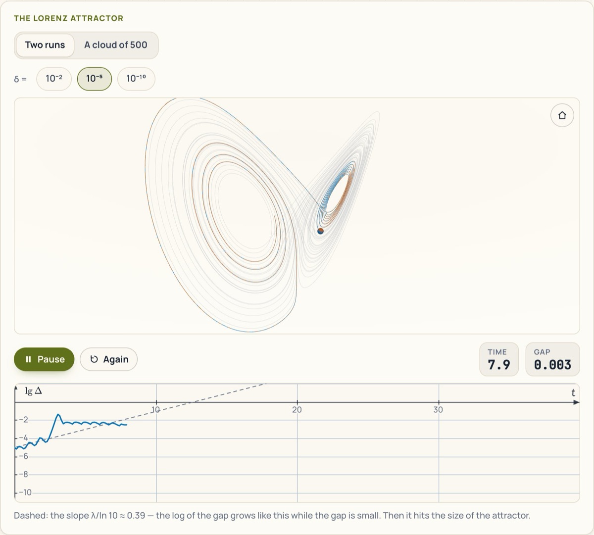 The Lorenz attractor and a chart of how two trajectories drift apart